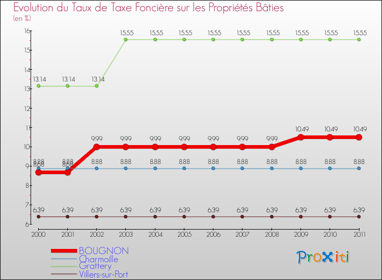 Evolution du taux de la taxe foncière sur le bati pour BOUGNON et les communes proches Comparaison des taux de taxe foncière sur le bati pour BOUGNON et les communes voisines