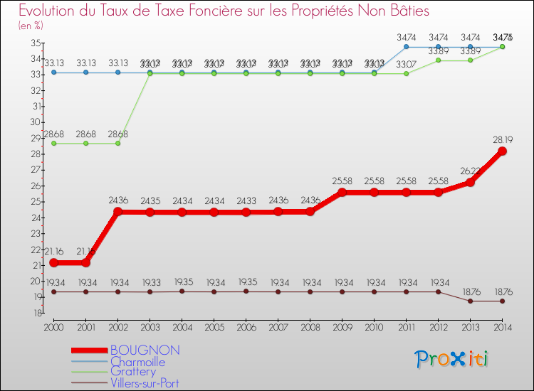 Evolution du taux de la taxe foncière sur les immeubles et terrains non batis pour BOUGNON et les communes proches de 2000 à 2014 Comparaison des taux de la taxe foncière sur les immeubles et terrains non batis pour BOUGNON et les communes voisines de 2000 à 2014