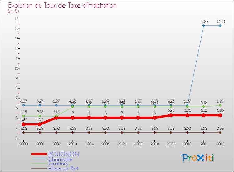 Evolution du taux de la taxe d'habitation pour BOUGNON et les communes proches Comparaison des taux de la taxe d'habitation pour BOUGNON et les communes voisines