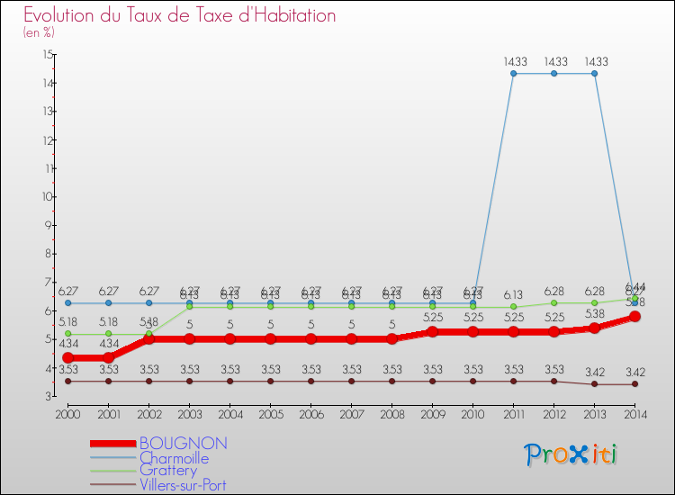 Evolution du taux de la taxe d'habitation pour BOUGNON et les communes proches de 2000 à 2014 Comparaison des taux de la taxe d'habitation pour BOUGNON et les communes voisines de 2000 à 2014