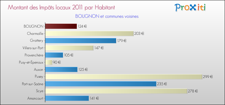 Montant des impôts locaux par Habitant pour BOUGNON et les communes proches Comparaison des impôts locaux par habitant pour BOUGNON et les communes voisines
