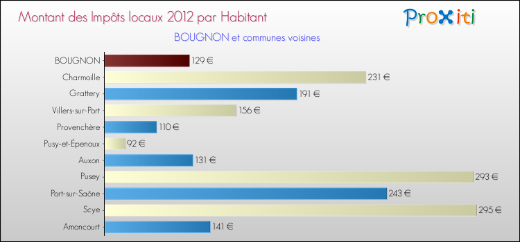 Montant des impôts locaux par Habitant pour BOUGNON et les communes proches Comparaison des impôts locaux par habitant pour BOUGNON et les communes voisines