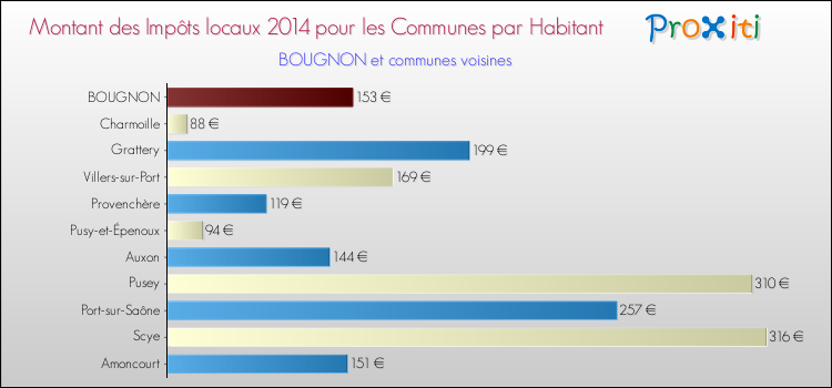 Montant des impôts locaux par Habitant pour BOUGNON et les communes proches en 2014 Comparaison des impôts locaux par habitant pour BOUGNON et les communes voisines en 2014