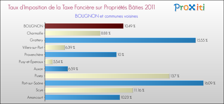Taux d'imposition de la taxe foncière sur le bati 2011 pour BOUGNON et les communes proches Comparaison des taux d'imposition de la taxe foncière sur le bati 2011 pour BOUGNON et les communes voisines