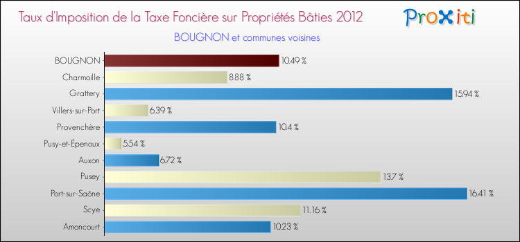 Taux d'imposition de la taxe foncière sur le bati 2012 pour BOUGNON et les communes proches Comparaison des taux d'imposition de la taxe foncière sur le bati 2012 pour BOUGNON et les communes voisines