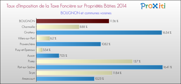 Taux d'imposition de la taxe foncière sur le bati 2014 pour BOUGNON et les communes proches Comparaison des taux d'imposition de la taxe foncière sur le bati 2014 pour BOUGNON et les communes voisines