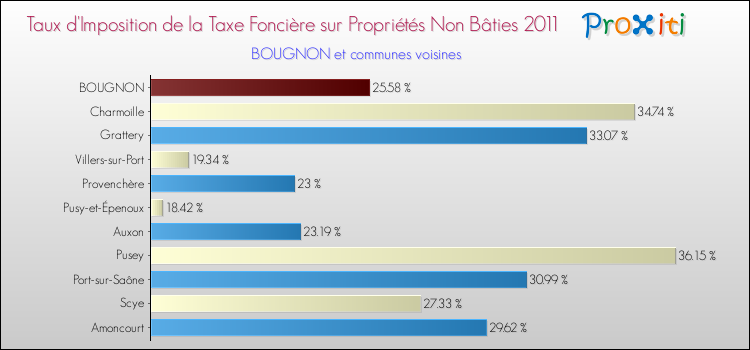 Taux d'imposition de la taxe foncière sur les immeubles et terrains non batis 2011 pour BOUGNON et les communes proches Comparaison des taux d'imposition de la taxe foncière sur les immeubles et terrains non batis 2011 pour BOUGNON et les communes voisines