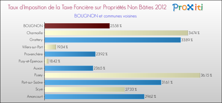 Taux d'imposition de la taxe foncière sur les immeubles et terrains non batis 2012 pour BOUGNON et les communes proches Comparaison des taux d'imposition de la taxe foncière sur les immeubles et terrains non batis 2012 pour BOUGNON et les communes voisines
