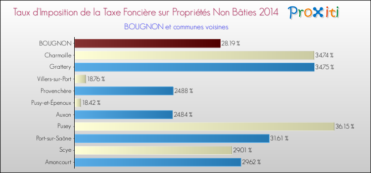 Taux d'imposition de la taxe foncière sur les immeubles et terrains non batis 2014 pour BOUGNON et les communes proches Comparaison des taux d'imposition de la taxe foncière sur les immeubles et terrains non batis 2014 pour BOUGNON et les communes voisines