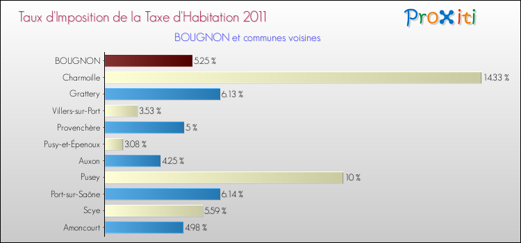 Taux d'imposition de la taxe d'habitation 2011 pour BOUGNON et les communes proches Comparaison des taux d'imposition de la taxe d'habitation 2011 pour BOUGNON et les communes voisines
