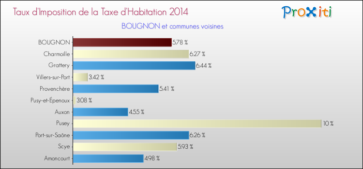 Taux d'imposition de la taxe d'habitation 2014 pour BOUGNON et les communes proches Comparaison des taux d'imposition de la taxe d'habitation 2014 pour BOUGNON et les communes voisines