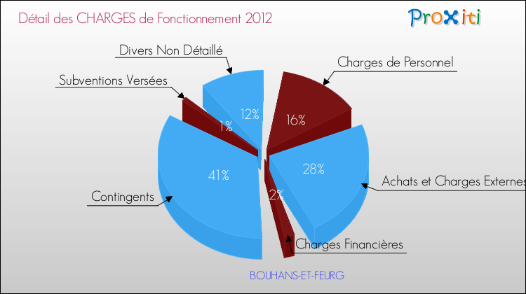 Décomposition des Charges de Fonctionnement 2012 de la commune de BOUHANS-ET-FEURG Charges de Fonctionnement 2012 pour la commune de BOUHANS-ET-FEURG