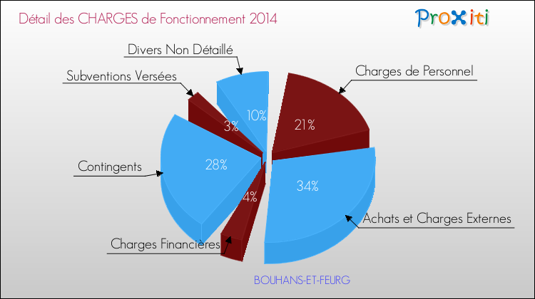 Décomposition des Charges de Fonctionnement 2014 de la commune de BOUHANS-ET-FEURG Charges de Fonctionnement 2014 pour la commune de BOUHANS-ET-FEURG