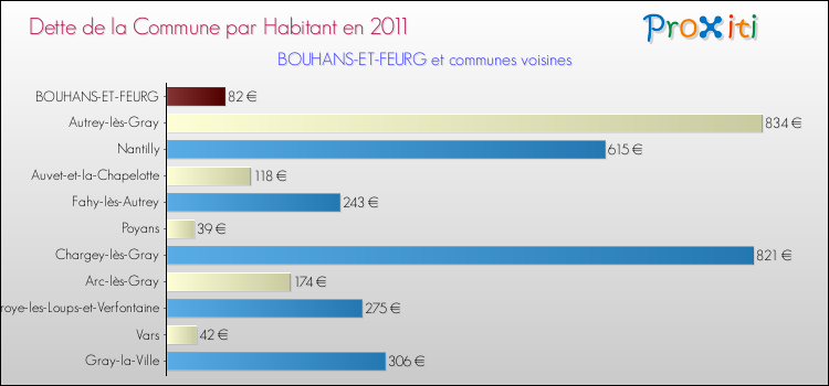 Dette par habitant de la commune en 2011 pour BOUHANS-ET-FEURG et les communes proches Comparaison de la dette par habitant de la commune en 2011 pour BOUHANS-ET-FEURG et les communes voisines