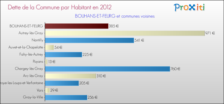 Dette par habitant de la commune en 2012 pour BOUHANS-ET-FEURG et les communes proches Comparaison de la dette par habitant de la commune en 2012 pour BOUHANS-ET-FEURG et les communes voisines