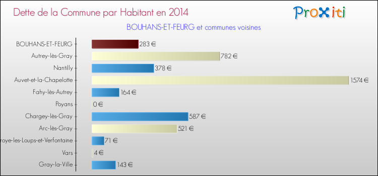 Dette par habitant de la commune en 2014 pour BOUHANS-ET-FEURG et les communes proches Comparaison de la dette par habitant de la commune en 2014 pour BOUHANS-ET-FEURG et les communes voisines
