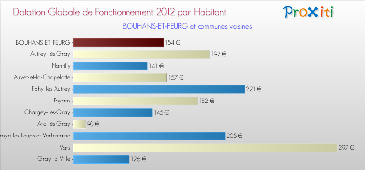 Montant des dotations globales de fonctionnement DGF par Habitant pour BOUHANS-ET-FEURG et les communes proches Comparaison des des dotations globales de fonctionnement DGF par habitant pour BOUHANS-ET-FEURG et les communes voisines