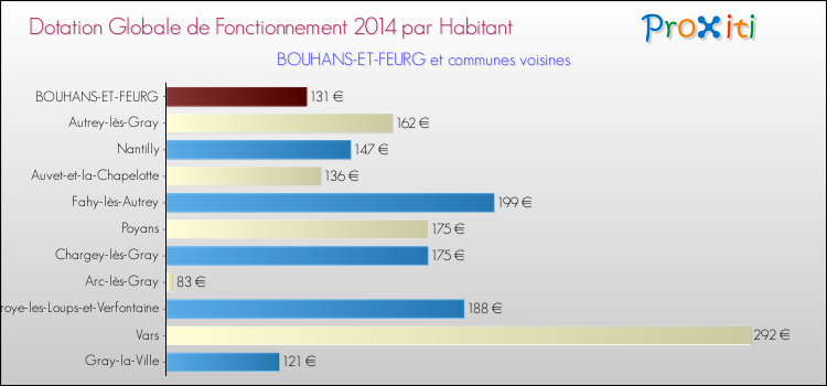 Montant des dotations globales de fonctionnement DGF par Habitant pour BOUHANS-ET-FEURG et les communes proches en 2014. Comparaison des des dotations globales de fonctionnement DGF par habitant pour BOUHANS-ET-FEURG et les communes voisines en 2014.