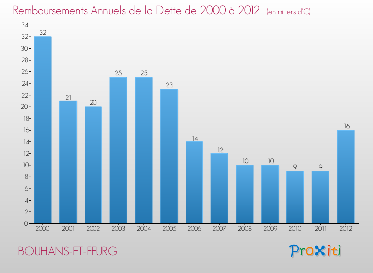 Evolution de l'annuité de la dette pour la commune de BOUHANS-ET-FEURG de 2000 à 2012 Annuités de la dette pour BOUHANS-ET-FEURG de 2000 à 2012