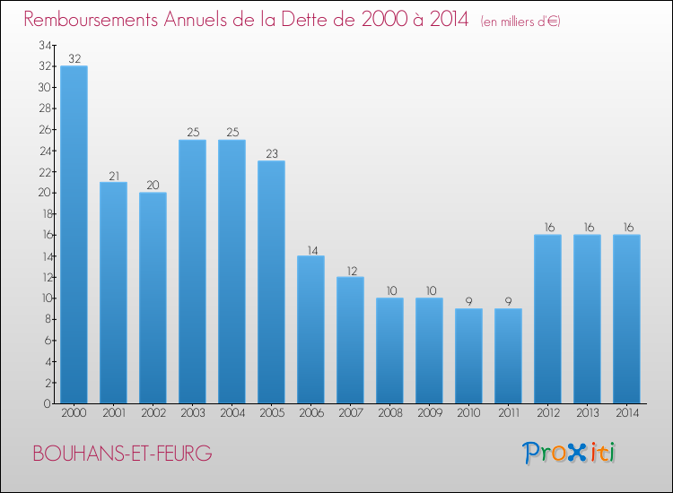 Evolution de l'annuité de la dette pour la commune de BOUHANS-ET-FEURG de 2000 à 2014 Annuités de la dette pour BOUHANS-ET-FEURG de 2000 à 2014