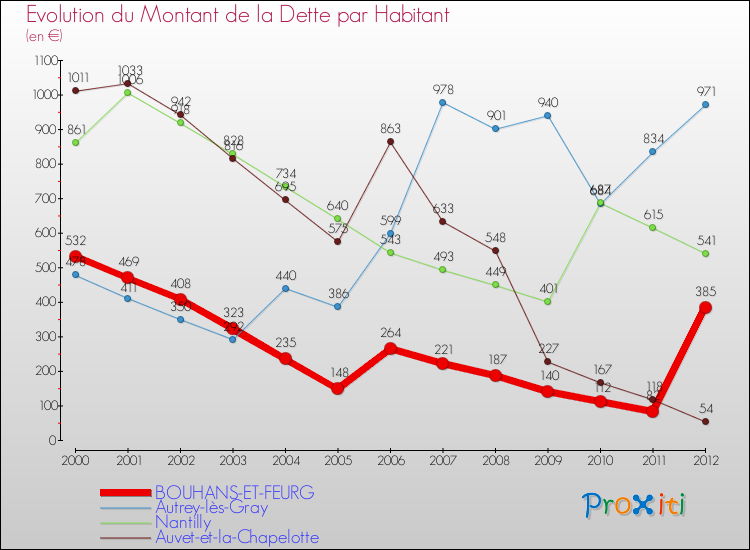 Evolution de la dette par habitant pour la commune de BOUHANS-ET-FEURG et les communes proches de 2000 à 2012 Comparaison de la dette par habitant pour BOUHANS-ET-FEURG et les communes voisines de 2000 à 2012