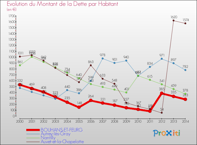Evolution de la dette par habitant pour la commune de BOUHANS-ET-FEURG et les communes proches de 2000 à 2014 Comparaison de la dette par habitant pour BOUHANS-ET-FEURG et les communes voisines de 2000 à 2014