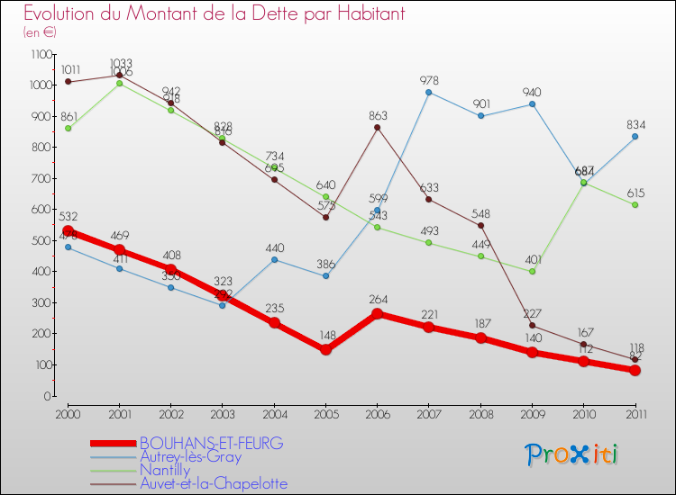 Evolution de la dette par habitant pour la commune de BOUHANS-ET-FEURG et les communes proches Comparaison de la dette par habitant pour BOUHANS-ET-FEURG et les communes voisines