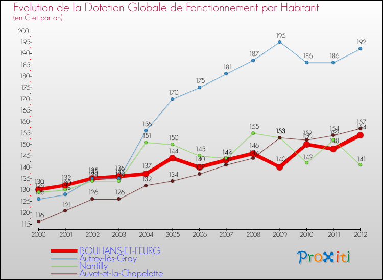 Evolution et montant de la dotation globale de fonctionnement par Habitant pour BOUHANS-ET-FEURG et les communes proches Comparaison des dotations globales de fonctionnement par habitant pour BOUHANS-ET-FEURG et les communes voisines