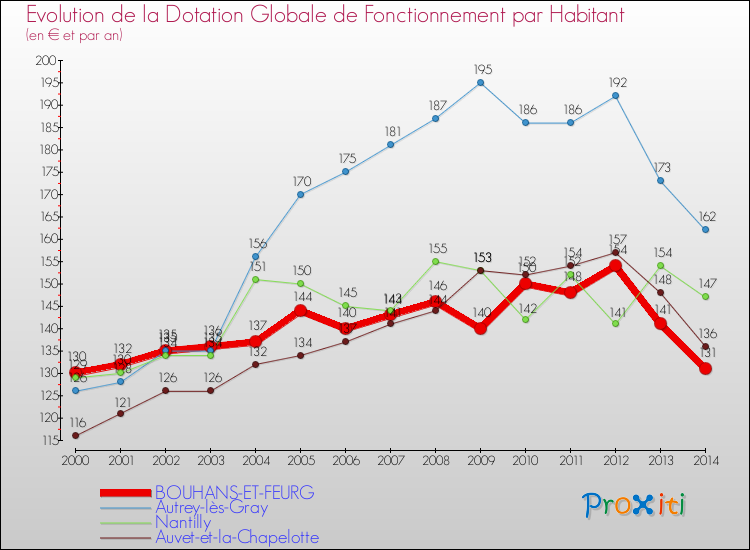 Evolution et montant de la dotation globale de fonctionnement par Habitant pour BOUHANS-ET-FEURG et les communes proches de 2000 à 2014. Comparaison des dotations globales de fonctionnement par habitant pour BOUHANS-ET-FEURG et les communes voisines de 2000 à 2014.