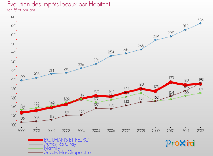 Evolution et montant des impôts locaux par Habitant pour BOUHANS-ET-FEURG et les communes proches Comparaison des impôts locaux par habitant pour BOUHANS-ET-FEURG et les communes voisines