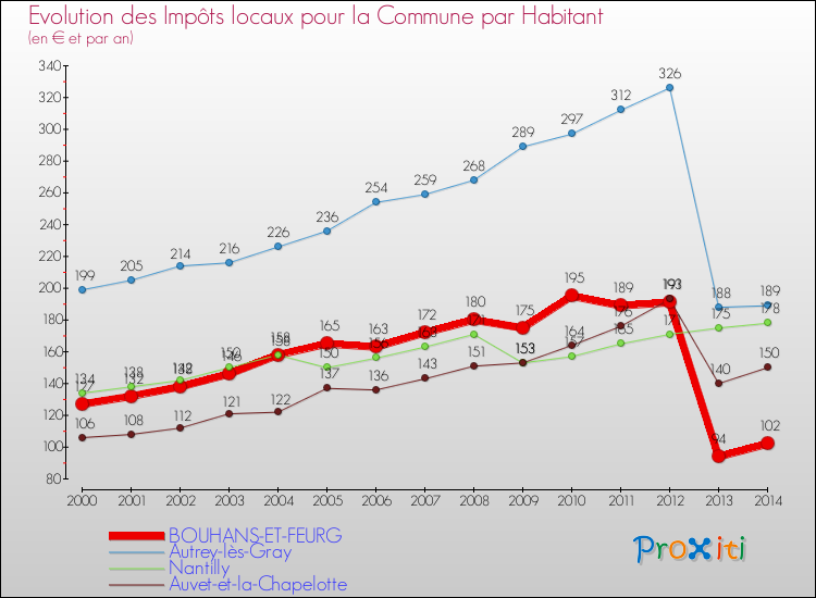 Evolution et montant des impôts locaux par Habitant pour BOUHANS-ET-FEURG et les communes proches de 2000 à 2014 Comparaison des impôts locaux par habitant pour BOUHANS-ET-FEURG et les communes voisines de 2000 à 2014