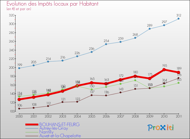 Evolution et montant des impôts locaux par Habitant pour BOUHANS-ET-FEURG et les communes proches Comparaison des impôts locaux par habitant pour BOUHANS-ET-FEURG et les communes voisines