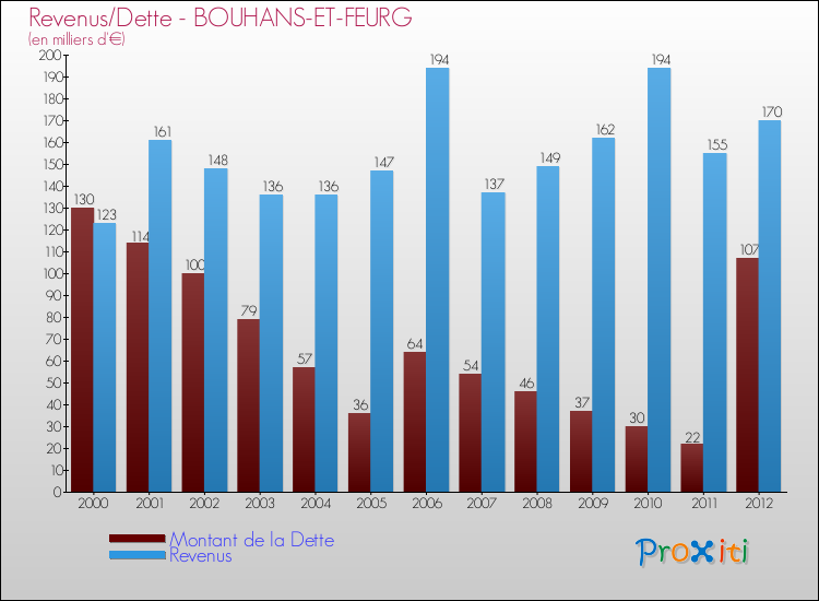 Evolution comparée de la dette et des revenus pour la commune de BOUHANS-ET-FEURG de 2000 à 2012 Comparaison de la dette et des revenus pour BOUHANS-ET-FEURG de 2000 à 2012
