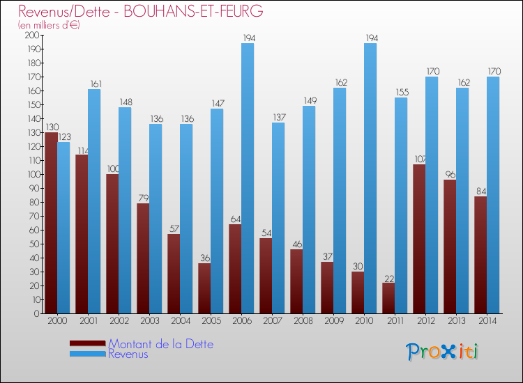 Evolution comparée de la dette et des revenus pour la commune de BOUHANS-ET-FEURG de 2000 à 2014 Comparaison de la dette et des revenus pour BOUHANS-ET-FEURG de 2000 à 2014
