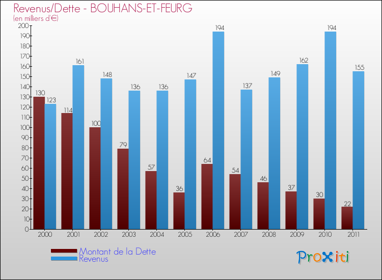 Evolution comparée de la dette et des revenus pour la commune de BOUHANS-ET-FEURG de 2000 à 2011 Comparaison de la dette et des revenus pour BOUHANS-ET-FEURG de 2000 à 2011