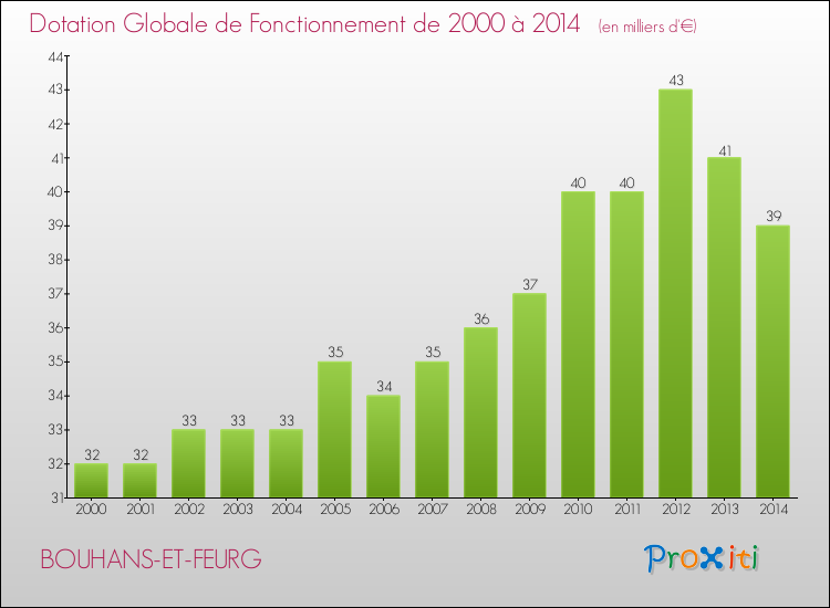 Evolution du montant de la Dotation Globale de Fonctionnement pour la commune de BOUHANS-ET-FEURG de 2000 à 2014 Evolution du montant de la Dotation Globale de Fonctionnement pour BOUHANS-ET-FEURG de 2000 à 2014