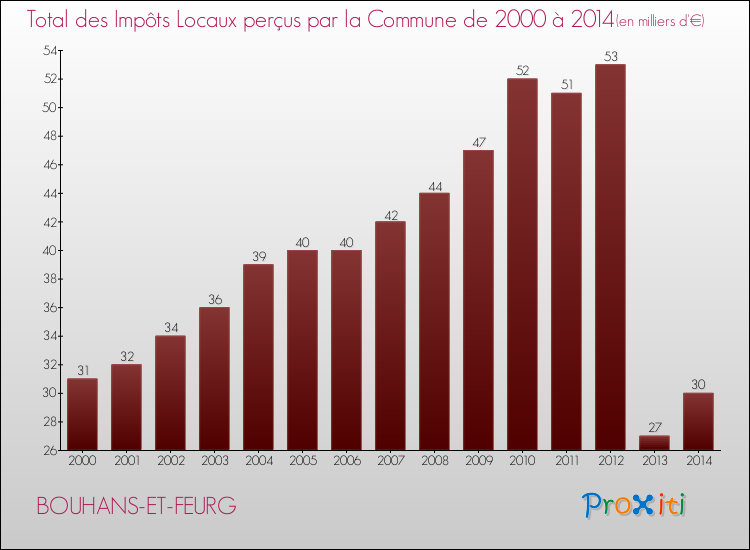 Evolution des Impôts Locaux pour la commune de BOUHANS-ET-FEURG de 2000 à 2014 Evolution des Impôts Locaux pour BOUHANS-ET-FEURG de 2000 à 2014