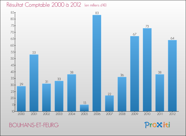 Evolution du résultat comptable pour la commune de BOUHANS-ET-FEURG de 2000 à 2012 Evolution du résultat comptable pour BOUHANS-ET-FEURG de 2000 à 2012
