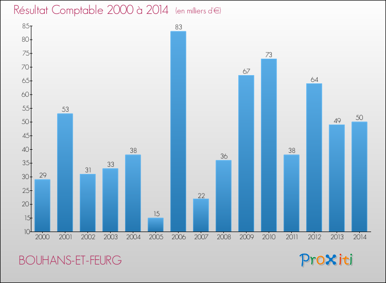 Evolution du résultat comptable pour la commune de BOUHANS-ET-FEURG de 2000 à 2014 Evolution du résultat comptable pour BOUHANS-ET-FEURG de 2000 à 2014