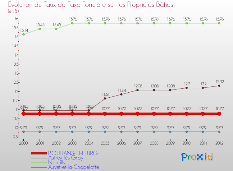 Evolution du taux de la taxe foncière sur le bati pour BOUHANS-ET-FEURG et les communes proches de 2000 à 2012 Comparaison des taux de taxe foncière sur le bati pour BOUHANS-ET-FEURG et les communes voisines de 2000 à 2012