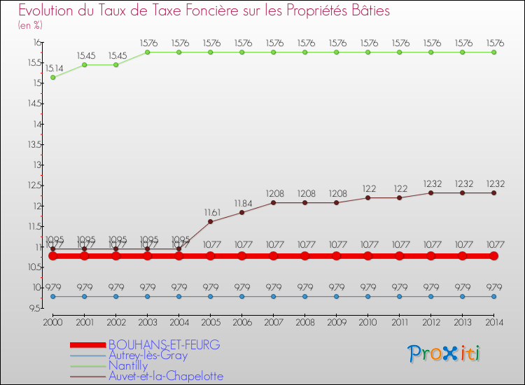 Evolution du taux de la taxe foncière sur le bati pour BOUHANS-ET-FEURG et les communes proches de 2000 à 2014 Comparaison des taux de taxe foncière sur le bati pour BOUHANS-ET-FEURG et les communes voisines de 2000 à 2014