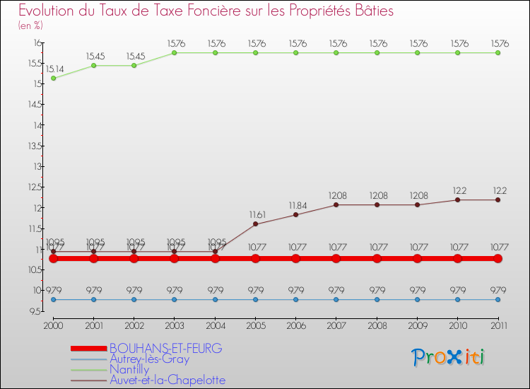 Evolution du taux de la taxe foncière sur le bati pour BOUHANS-ET-FEURG et les communes proches Comparaison des taux de taxe foncière sur le bati pour BOUHANS-ET-FEURG et les communes voisines