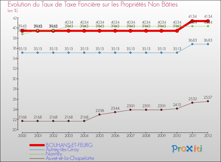Evolution du taux de la taxe foncière sur les immeubles et terrains non batis pour BOUHANS-ET-FEURG et les communes proches de 2000 à 2012 Comparaison des taux de la taxe foncière sur les immeubles et terrains non batis pour BOUHANS-ET-FEURG et les communes voisines de 2000 à 2012