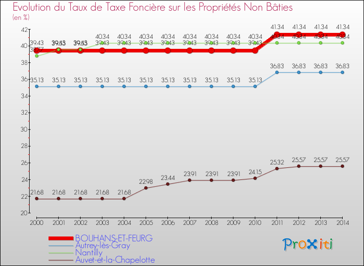 Evolution du taux de la taxe foncière sur les immeubles et terrains non batis pour BOUHANS-ET-FEURG et les communes proches de 2000 à 2014 Comparaison des taux de la taxe foncière sur les immeubles et terrains non batis pour BOUHANS-ET-FEURG et les communes voisines de 2000 à 2014