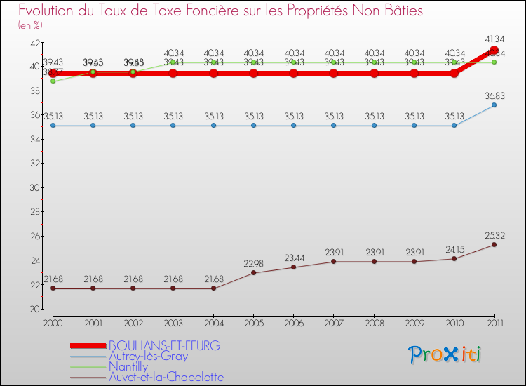 Evolution du taux de la taxe foncière sur les immeubles et terrains non batis pour BOUHANS-ET-FEURG et les communes proches Comparaison des taux de la taxe foncière sur les immeubles et terrains non batis pour BOUHANS-ET-FEURG et les communes voisines