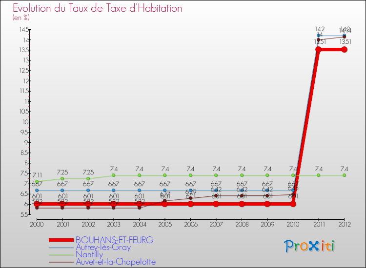 Evolution du taux de la taxe d'habitation pour BOUHANS-ET-FEURG et les communes proches Comparaison des taux de la taxe d'habitation pour BOUHANS-ET-FEURG et les communes voisines