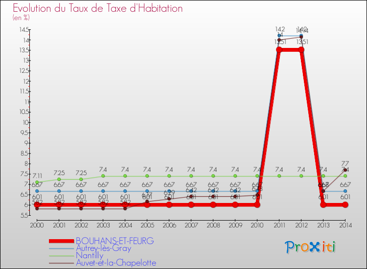 Evolution du taux de la taxe d'habitation pour BOUHANS-ET-FEURG et les communes proches de 2000 à 2014 Comparaison des taux de la taxe d'habitation pour BOUHANS-ET-FEURG et les communes voisines de 2000 à 2014