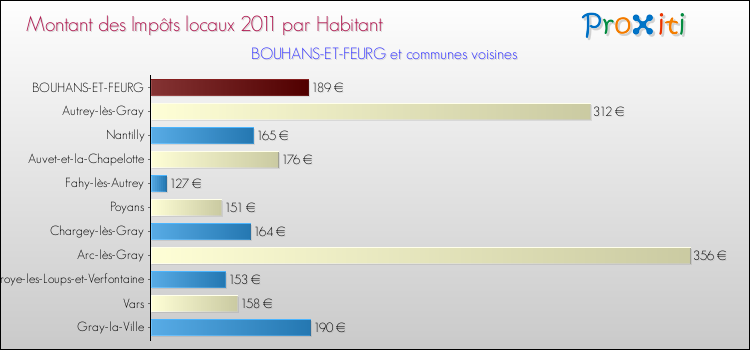 Montant des impôts locaux par Habitant pour BOUHANS-ET-FEURG et les communes proches Comparaison des impôts locaux par habitant pour BOUHANS-ET-FEURG et les communes voisines