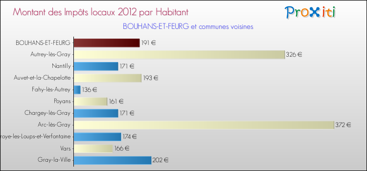 Montant des impôts locaux par Habitant pour BOUHANS-ET-FEURG et les communes proches Comparaison des impôts locaux par habitant pour BOUHANS-ET-FEURG et les communes voisines