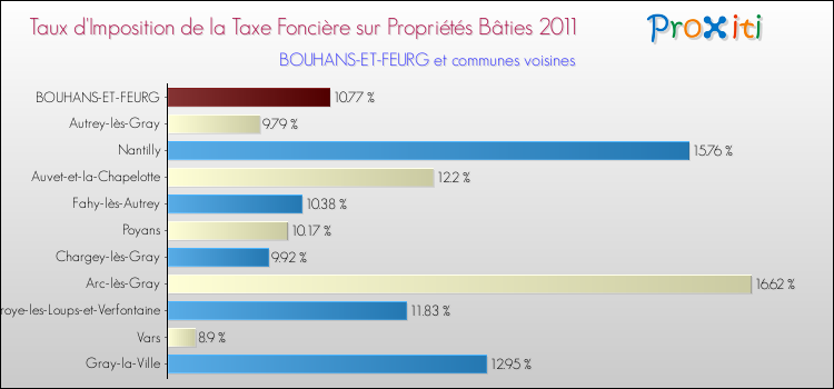 Taux d'imposition de la taxe foncière sur le bati 2011 pour BOUHANS-ET-FEURG et les communes proches Comparaison des taux d'imposition de la taxe foncière sur le bati 2011 pour BOUHANS-ET-FEURG et les communes voisines